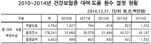 건강보험증 도용 한해 4만5천건…13억원 환수결정