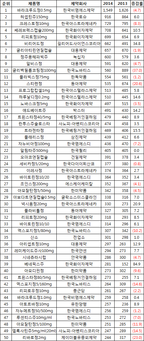 글리벡, 청구액 순위 크게 떨어져…비리어드는 껑충 
