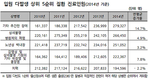 병의원 입원진료 1위 '디스크'…외래는 급성기관지염