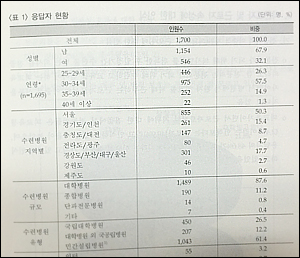 전공의 10명 중 2명 죽고 싶다…"우리 피교육자 맞아?"