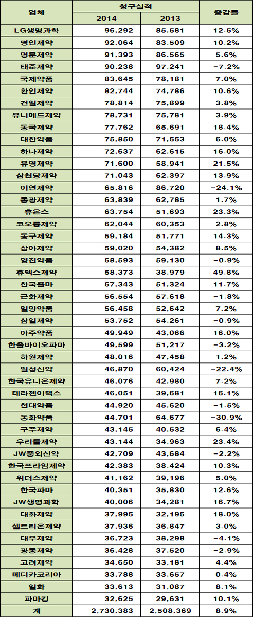 중견사 10곳 중 4곳 10% 이상 청구실적 쑥쑥
