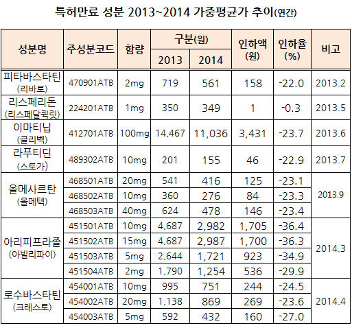 아리피프라졸 등 특허만료약 가중평균가 36% '뚝'
