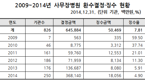 사무장병원 6500억원 적발…환수율은 7.8% 그쳐