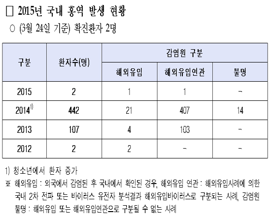 질본 "발열·발진 환자 해외여행 여부 확인해 달라"
