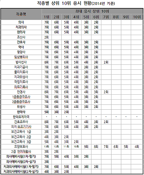 "약사국시 3명 중 1명 재응시…합격 가장 어려워"