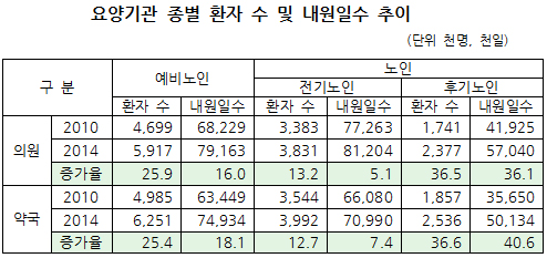 노인진료비 점유율 34%…의원·약국 이용도 급증
