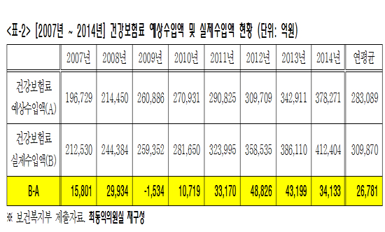 국민만 '봉'인 건보료 정산? 정부는 3조5천억 안내