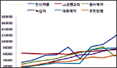 상위 제약 6곳 R&D 투자, 10년전 비해 4~5배 늘어