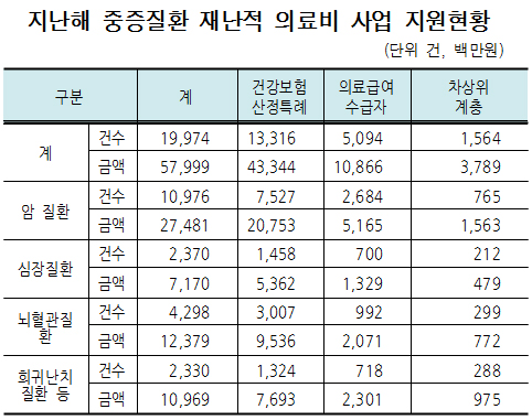 "재난적 의료비 120억 모자라…병원이 떠안을 판"