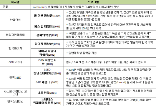 다국적제약사들, 지난 한해 164억원 국내 기부