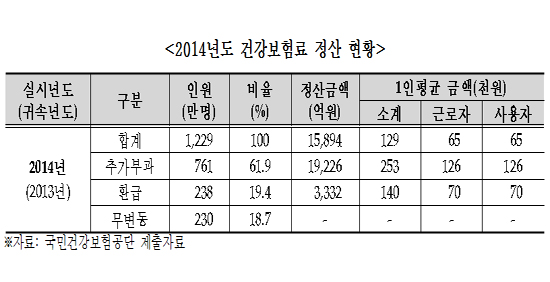 '4월 건보료 폭탄'…761만명, 1조9천억 추가부담 예상
