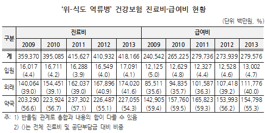 위·식도역류 진료비 연 4181억…약국 비중 54.3%