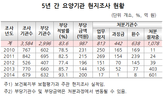 현지조사 받은 요양기관 0.9% 불과…131곳은 거부