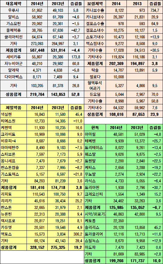 대웅·제일 등 상품의존성 커…도입약 성장 두드러져