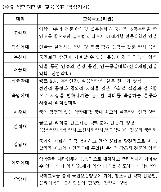 "주요 약학대 교육목표 불분명해 공감하기 어렵다"