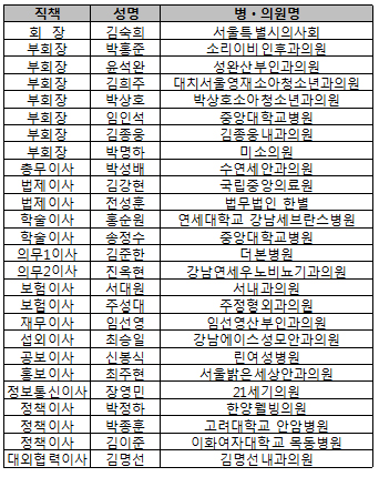 서울시의사회 집행부 확정…회무 연속성 강조
