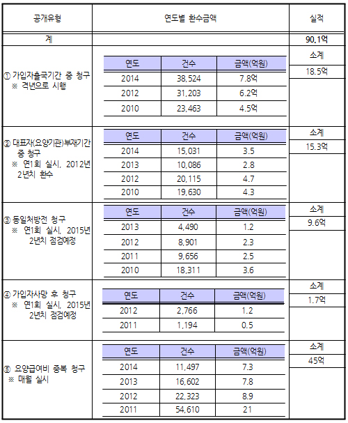 망자를 진료한 것처럼, 상담을 조제처럼…너무한다