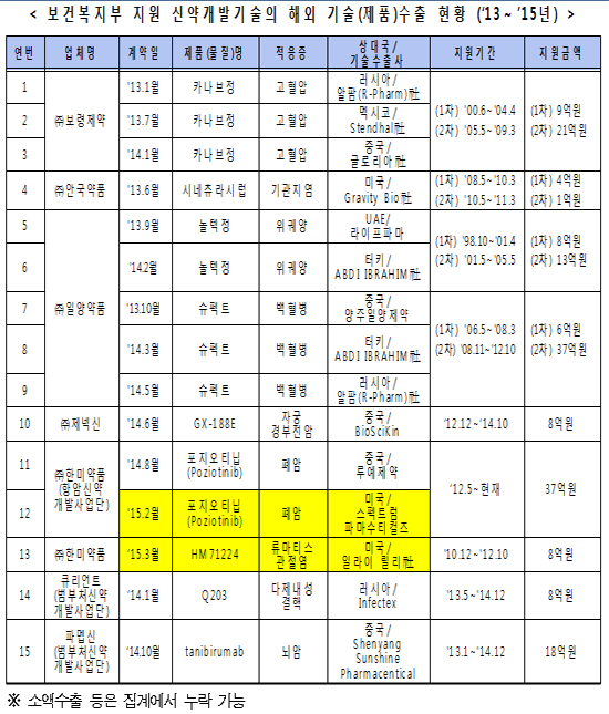 "세계 나가는 제약 기술"…11억 달러 수출 성과