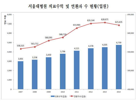 서울대병원 의료수익 8715억원…당기순익 흑자전환