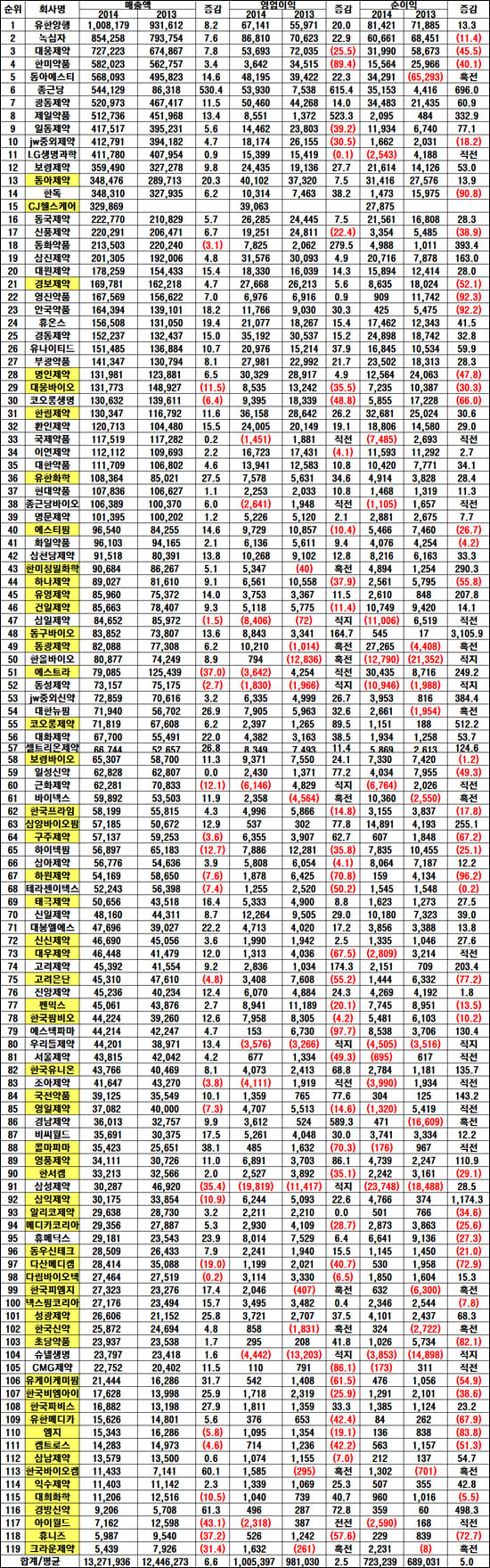 119개 제약 중 매출하락 24곳…원료계열·OTC 강세