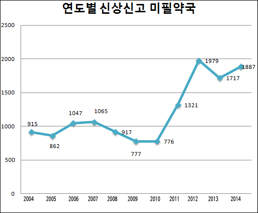 신상신고 기피약국 1887곳…10년새 2배 증가
