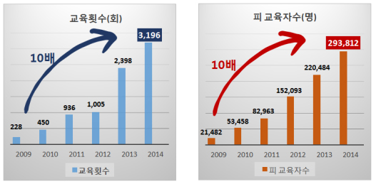 의약품안전사용교육 10배 이상 성장