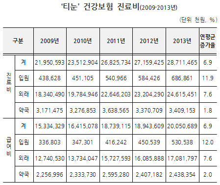'티눈' 건보 진료비 연 200억 훌쩍…10대 환자 '최다'