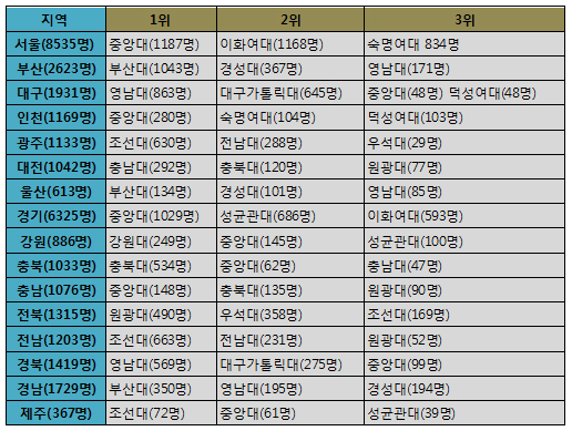 우리지역에는 어떤 약대출신 약사가 가장 많을까?