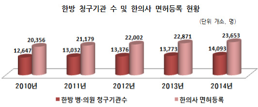 한방진료비 연 2조4천억대…해마다 7.7%씩 늘어
