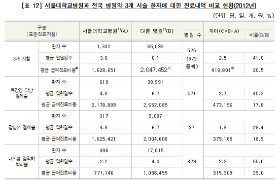 표준진료지침의 위력…지침 3개로 연 272억 절감