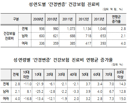간경변증 한해 진료비 1046억…80대 이상 연령대 증가