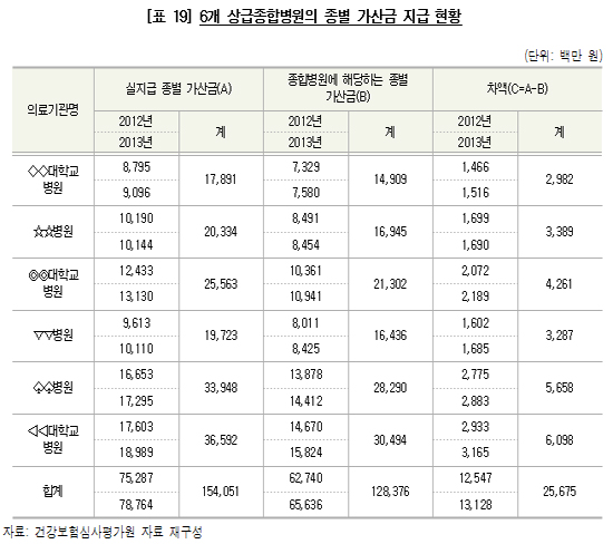 "의료 질 떨어지는 일부 대형병원 가산금은 더 챙겨"
