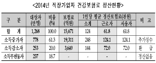 '4월의 폭탄' 건보료 정산…778만명, 12만원꼴 부담