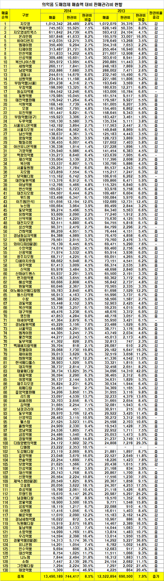 도매업계 판관비, 상위사 감소…하위업체 증가세