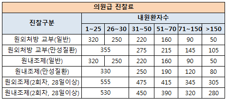 의사들이 대만식 차등수가를 예의주시하는 이유는?