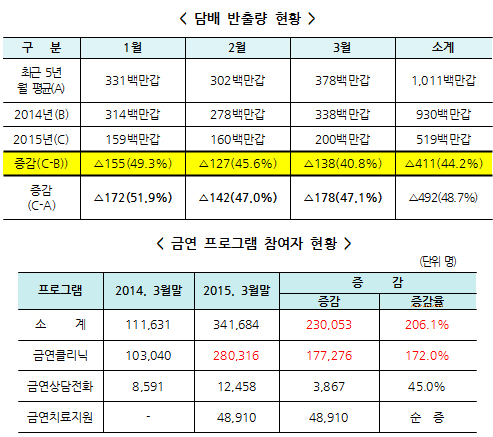 담뱃값 올리니 업체 반출 44%↓…금연 결심자 3배↑