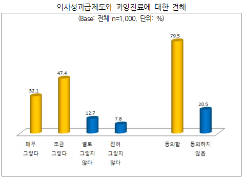국민 10명 중 8명 "국립대병원 의사 성과급제 반대"