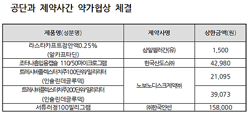 서튜러 15만8천원 신규등재…캐싸일라는 비급여