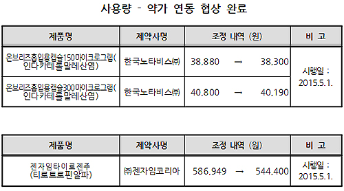 온브리즈흡입용캡슐 등 청구액 초과로 보험약가 인하