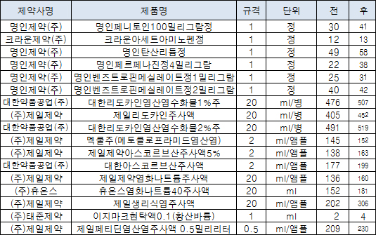 퇴장방지의약품 17품목 보험약가 최대 100% 인상