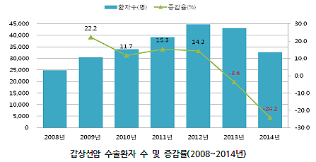 갑상선암 치료행태 변화…"환자는 늘고 수술은 줄어"