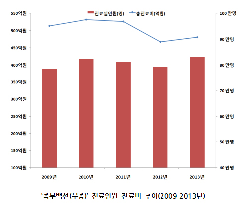 무좀 환자 연 83만명 발생…진료비 연 481억 규모
