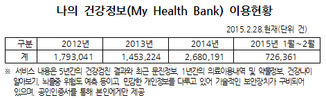 자가 건강관리 위한 빅데이터 이용 연 268만건 돌파