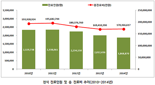 천식환자 한해 187만명…총진료비 연 1704억 규모