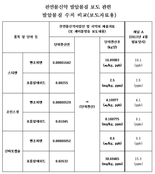 한의협 "식약처, 천연물신약 검출단위 조작"