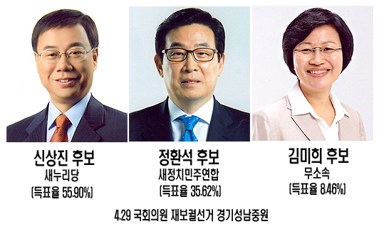 의사출신 신상진 후보 압승…정승 전 식약처장 낙선