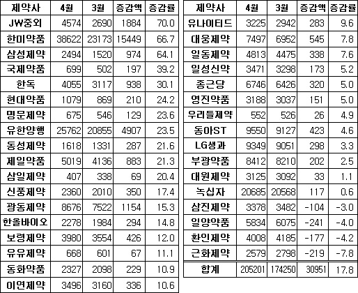 제약주, 고공행진 지속…시총 20조 거뜬히 돌파
