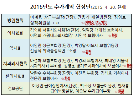 의약 수가협상단 윤곽…'파이' 키우기 총력예고