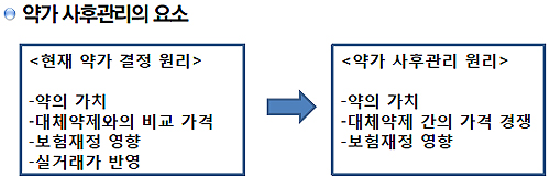 "약가 사후관리, 가격경쟁·기등재약 재평가 추가해야"
