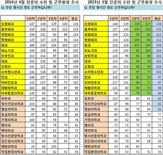 "후배 전공의 폭행사건, 주 100시간 근무가 원인"